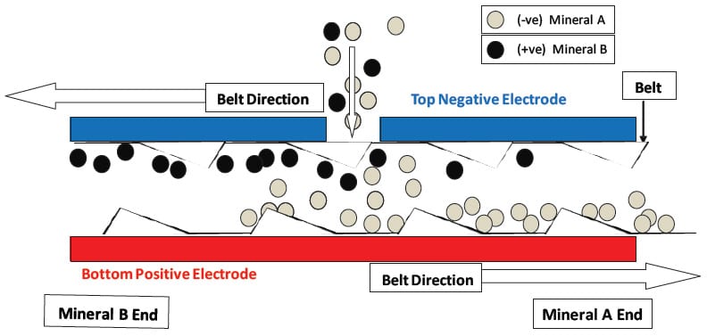Figure 3: Electrode Gap of STET Belt Separator