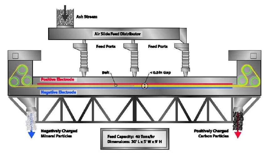 Fig. 1 STET Separator